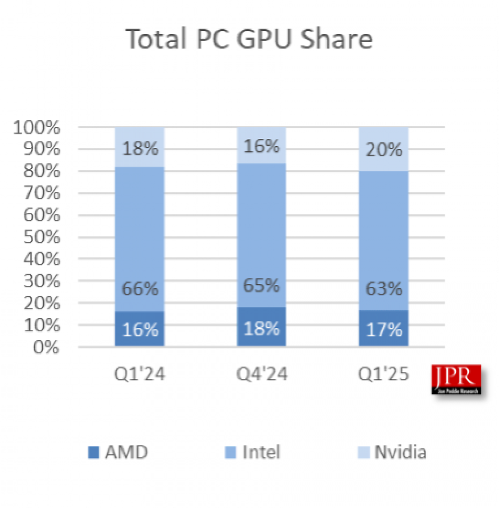 Total PC GPU Share