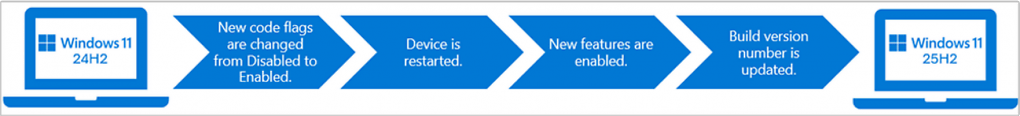 Windows 11 25H2