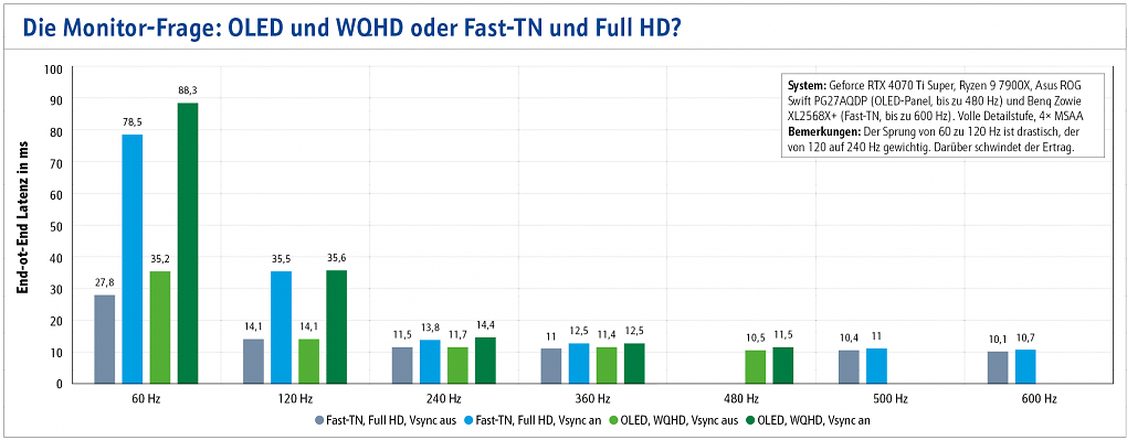 End-to-End-Latenzen (LDAT, n=100) in Millisekunden
