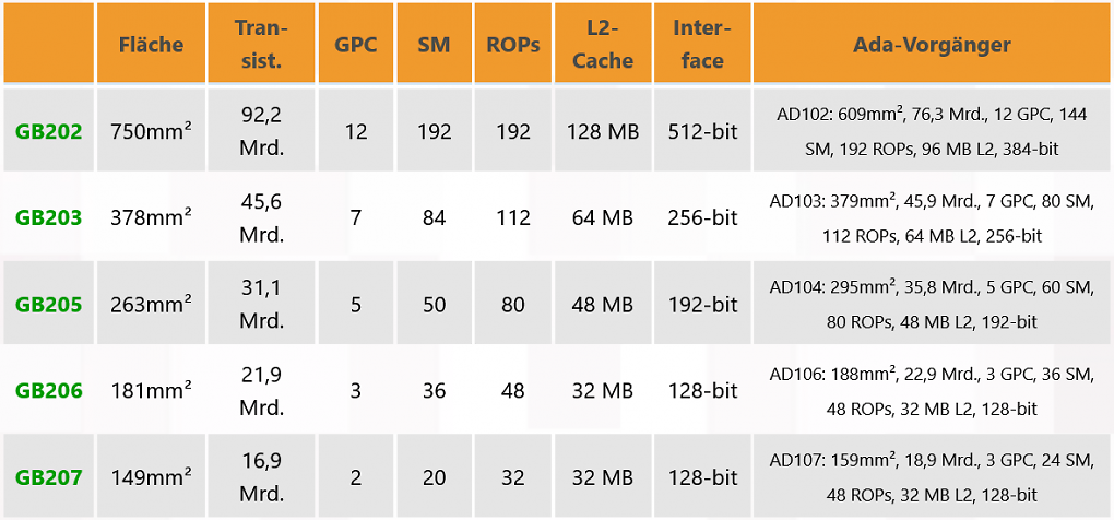 Fehlende Specs der Geforce RTX 5050: Spezialisten packen die Lupe aus