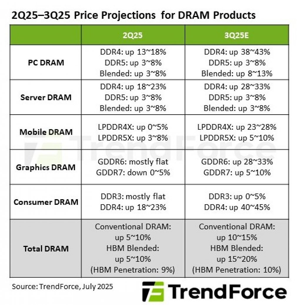 Von DDR3 bis GDDR6: Arbeitsspeicher soll teurer werden