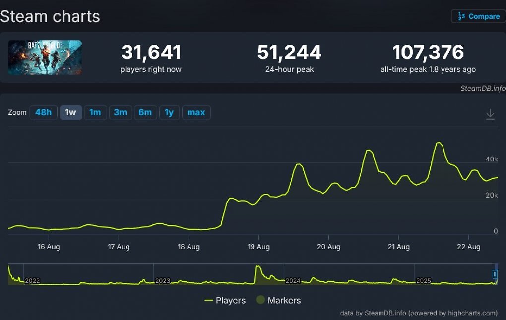 Spielerzahlen Battlefield 2024.
