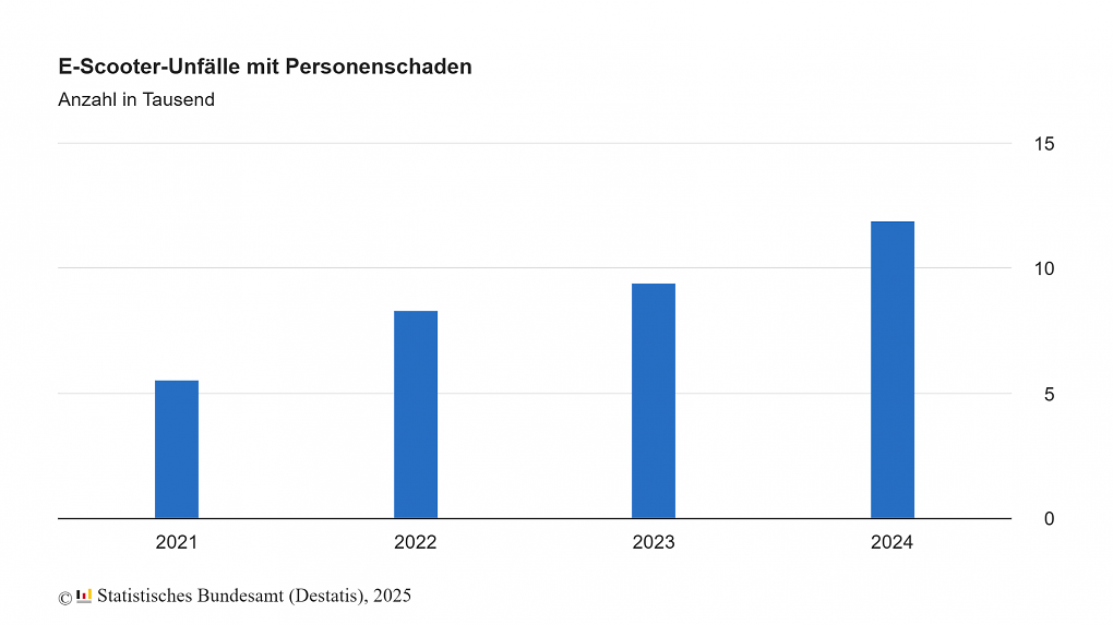 E-Scooter-Unfälle mit Personenschaden: 2021 bis 2024.