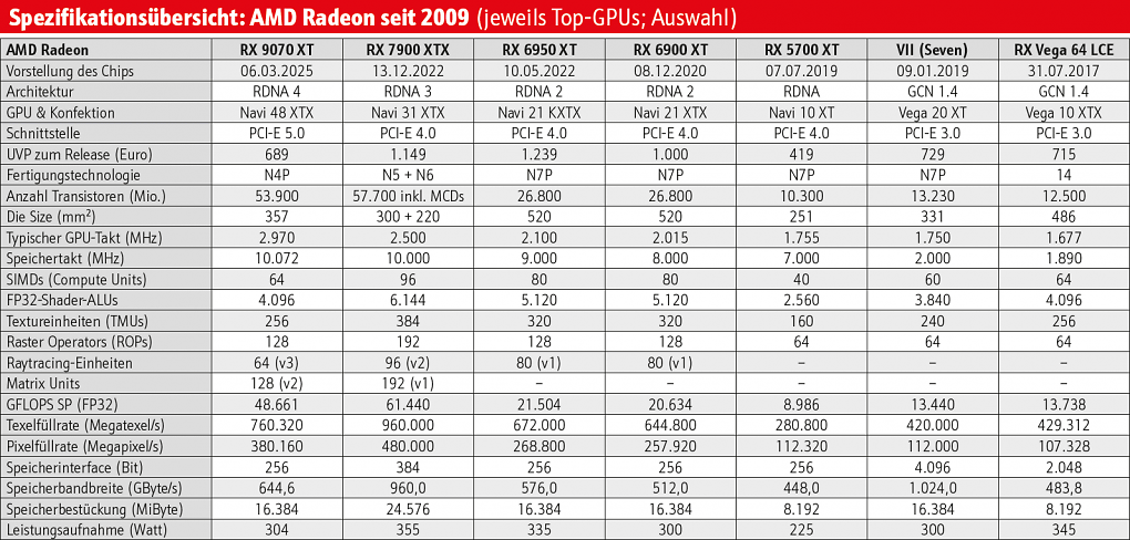 Bemerkungen: RDNA 4 setzt (AMD-intern) Maßstäbe bei Raytracing und KI.