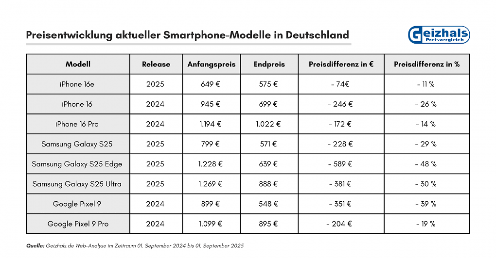 Die Preise für iPhones bleiben offenbar insgesamt stabiler.
