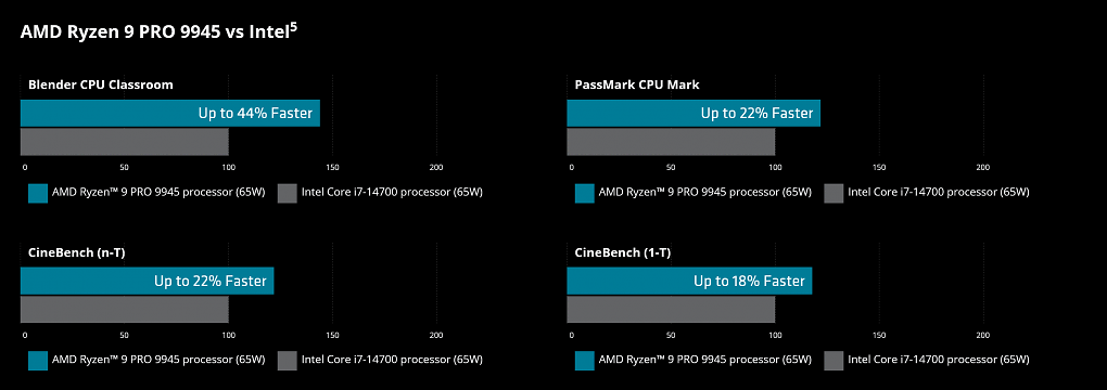Ryzen Pro 9000 Benchmarks
