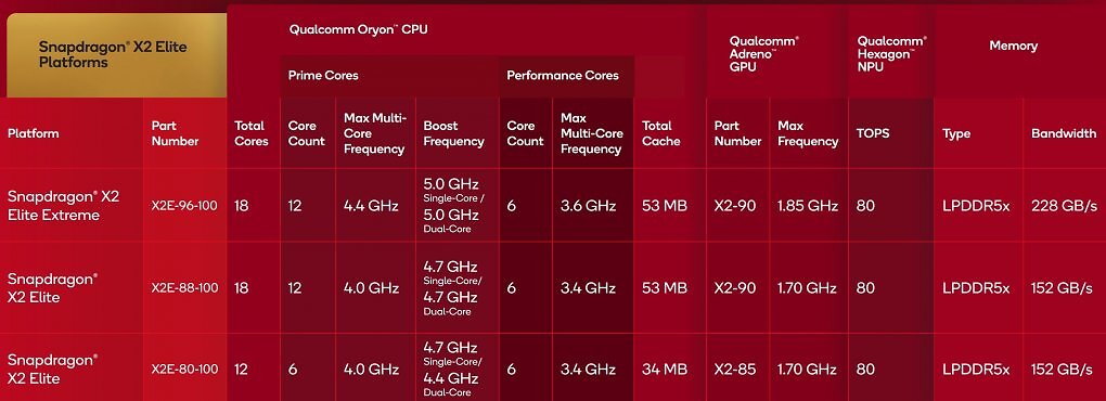 Snapdragon X2 Elite: 'Schnellste und effizienteste Prozessoren für Windows-PCs' (3)