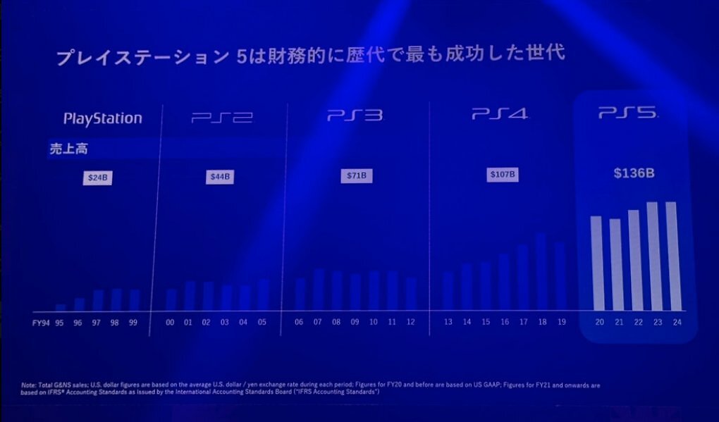 Umsatz und Gewinn der Playstation-Konsolen von der Tokyo Game Show 2025.