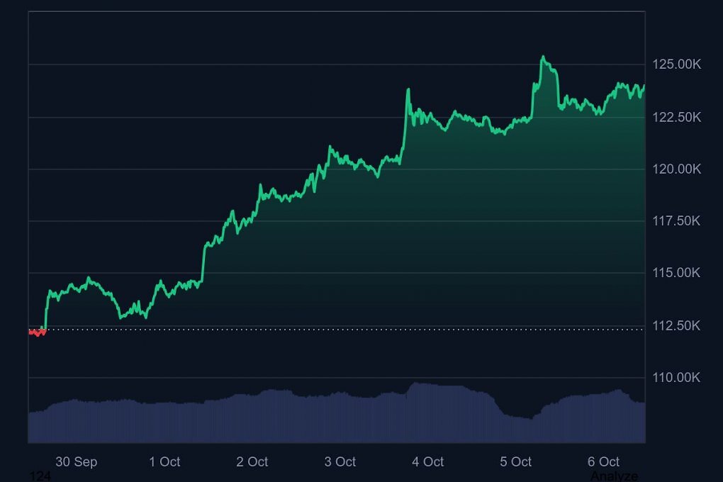 Bitcoin-Kurs der letzten sieben Tage.