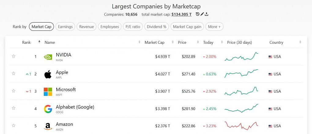 Die Top 5 Unternehmen an der Börse. Stand: 12:00,31. Oktober 2025.