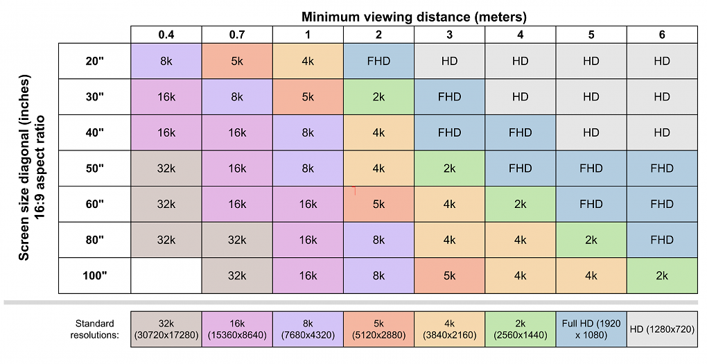 '4K oder 8K nicht immer nötig': Wie viele Pixel sehen wir? (2)