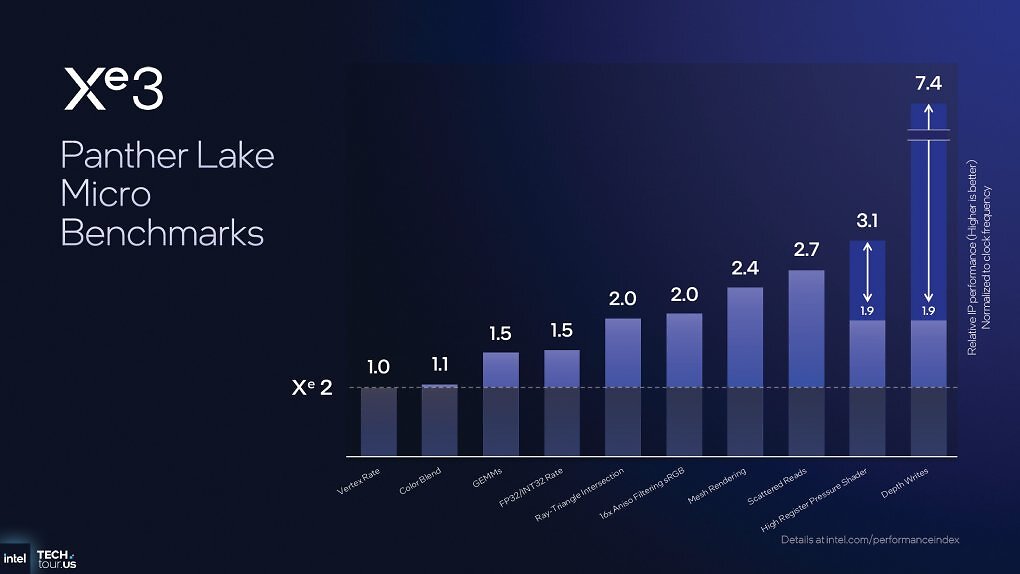 Intel Panther Lake Xe 3: Micro Benchmarks