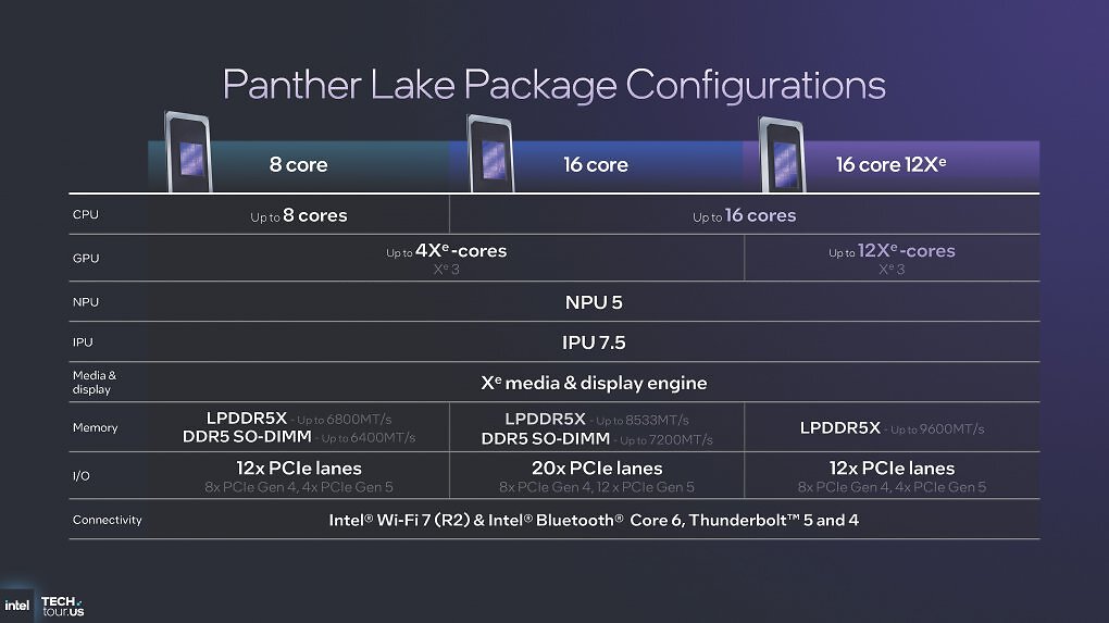 Intel Panther Lake: Konfigurationen