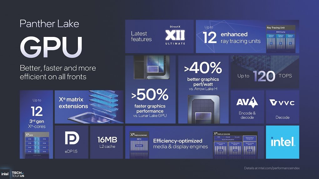 Intel Panther Lake Xe 3: IGP in der Übersicht