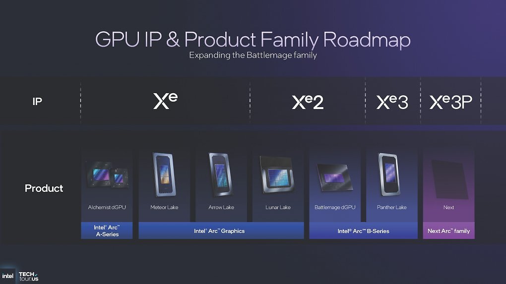 Intel Panther Lake Xe 3: Grafikprodukt-Roadmap