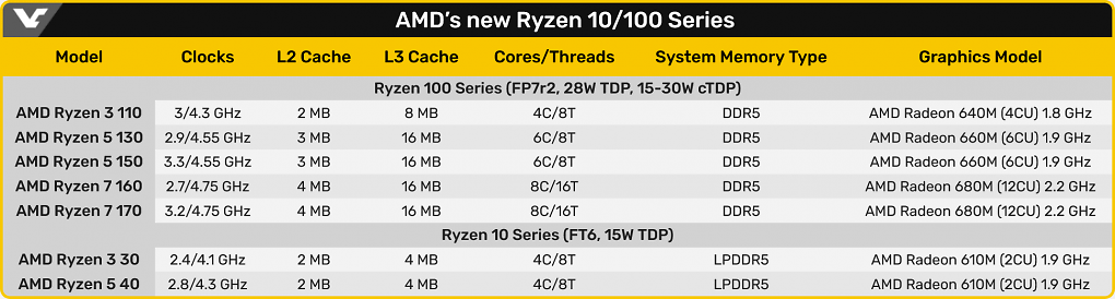 Ryzen 10 / 100