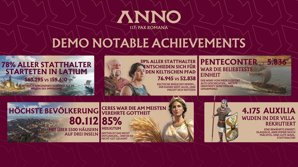 Die 'bemerkenswerten Errungenschaften' der Anno-117-Spieler im Rahmen der 1-stündigen Demo-Phase führt Ubisoft in einer Infografik auf.