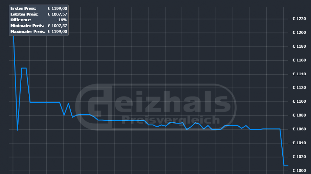 Der Preisverlauf bei Geizhals zeigt deutlich: Das Google Pixel 10 Pro ist aktuell zum bisher niedrigsten Preis seit Marktstart erhältlich.