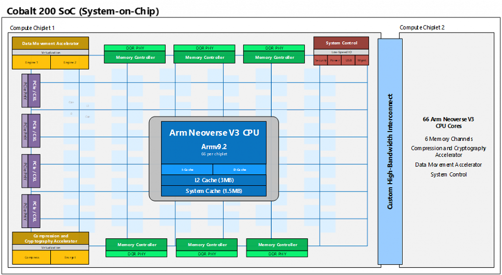 Azure Cobalt 200: Microsoft kündigt seine neue CPU an