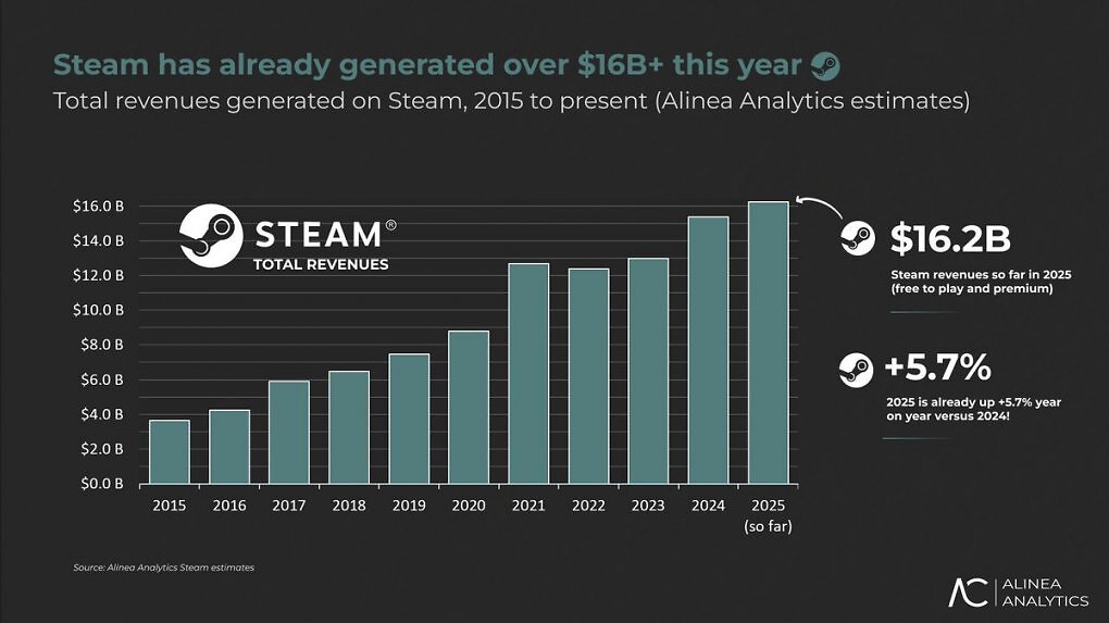Absurder Pro-Kopf-Umsatz: Steam knackt bereits im laufenden Jahr die 16-Milliarden-Dollar-Marke (2)