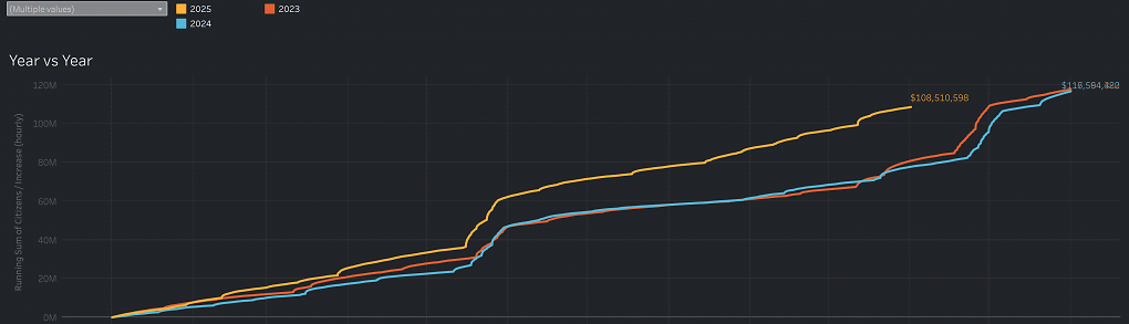 Die Einnahmen von Star Citizen im Jahresvergleich. 2025 (gelb) läuft bislang deutlich besser als 2024 (blau) und 2023 (rot).