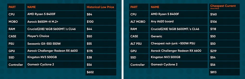 Vergleichbare Hardware würde laut Linus Tech Tips 602 US-Dollar kosten, wenn man sie zum jeweils besten Zeitpunkt gekauft hätte. Aktuell werden hingegen 813 US-Dollar fällig.