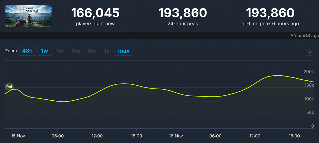 Where Winds Meet auf SteamDB
