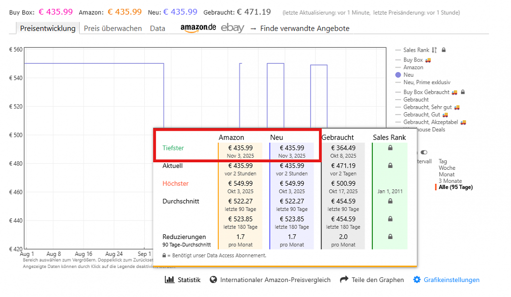 Die Preisentwicklung auf Keepa zeigt, dass die Ninja Luxe Premier 3-in-1-Kaffeemaschine noch nie so günstig angeboten wurde.