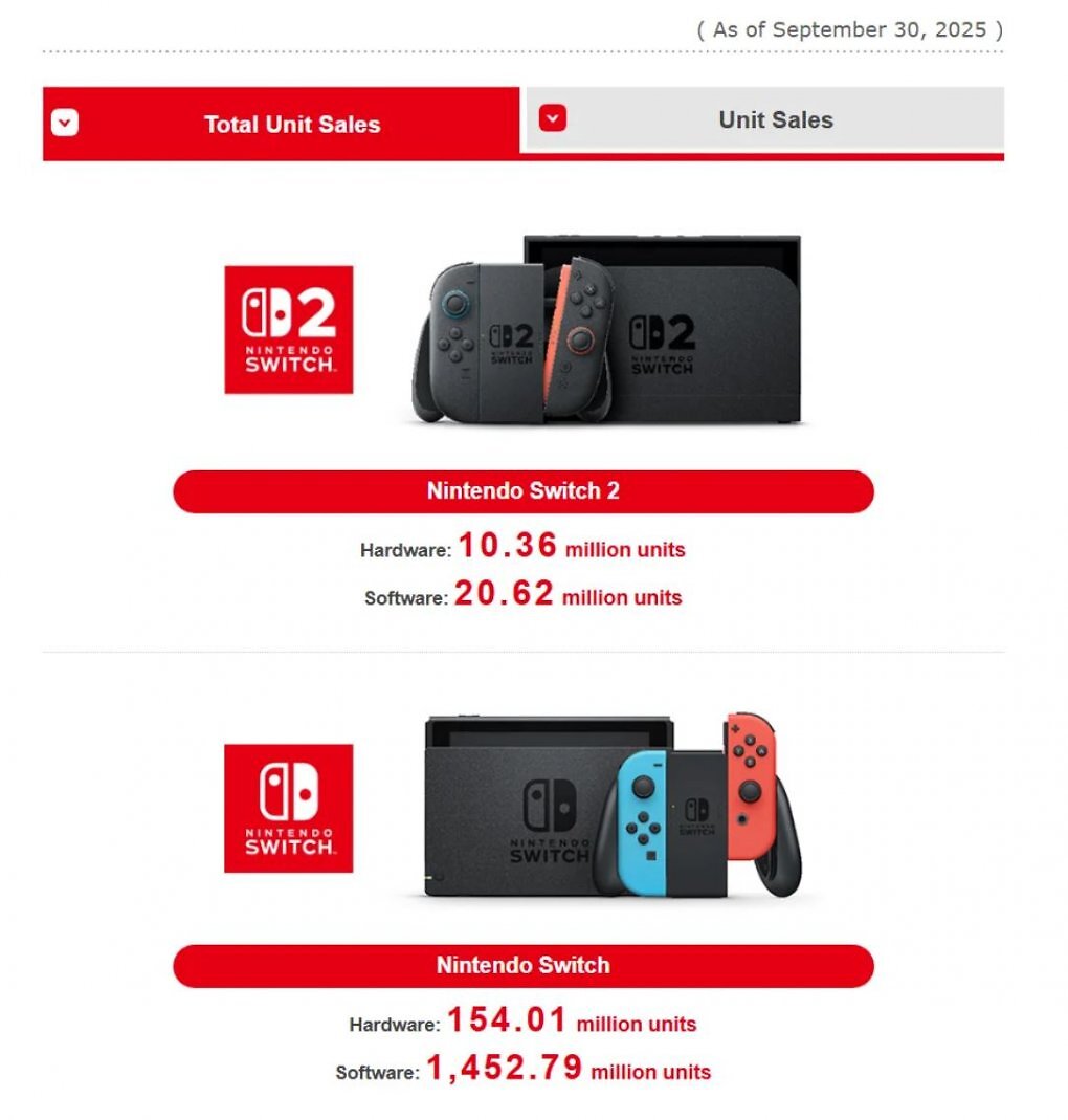 Nintendos Verkaufszahlen zur Switch 2