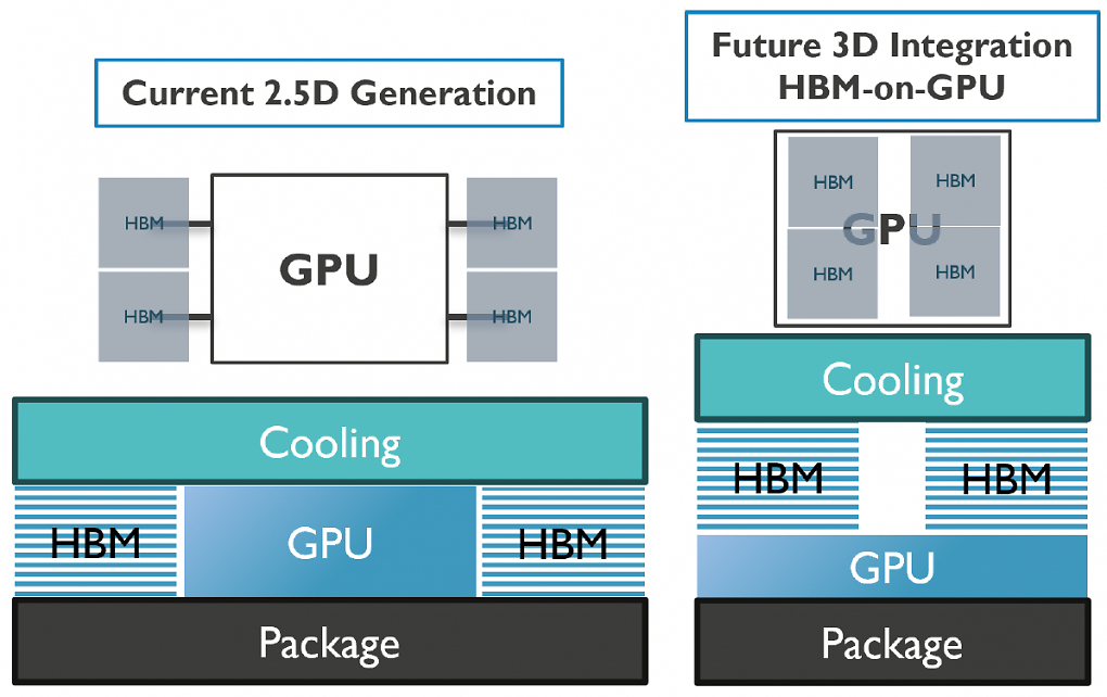 Aktuell wird HBM-Speicher noch neben der GPU verbaut (links). Eine direkte Stapelung (rechts) könnte aber Vorteile bieten.