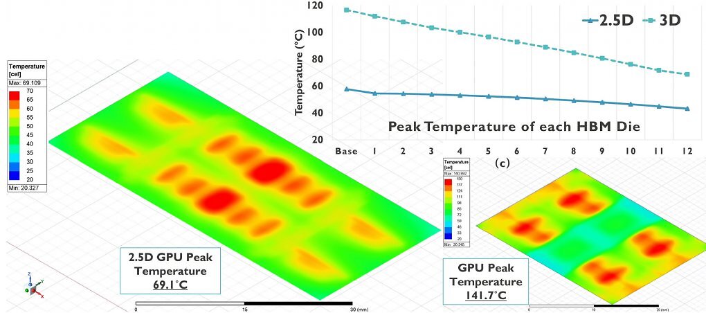 Wärmesimulation der IMEC. Zu beachten ist die geänderte Farbskalierung: Liegt der Speicher neben der GPU (links), entspricht Rot nur 70 °C. Wird beides gestapelt (rechts), dann entspricht derselbe Farbton 150 °C.