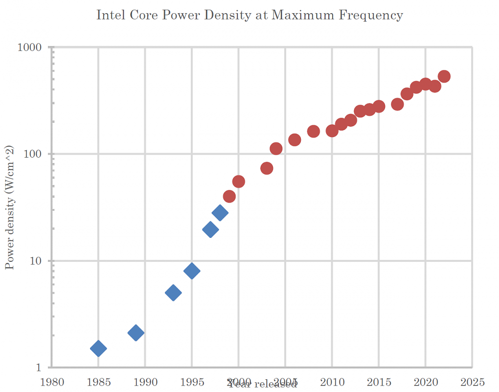 Bis grob zur Jahrtausendwende stieg die Leistungsdichte in CPUs exponentiell an. Seitdem ist die Wärmeentwicklung ein zunehmendes Problem.