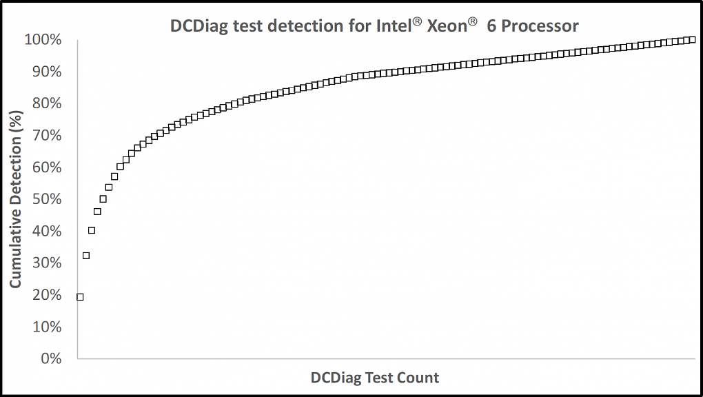 Anteil erkannter Defekte pro durchgeführten Testläufen in Intels DCDiag-Software. Um die letzten Prozent zu entdecken, sind sehr viele Durchläufe notwendig.