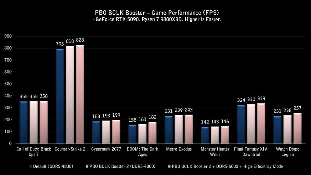 Folgende Spiele-Benchmarks stellt MSI zur Verfügung.