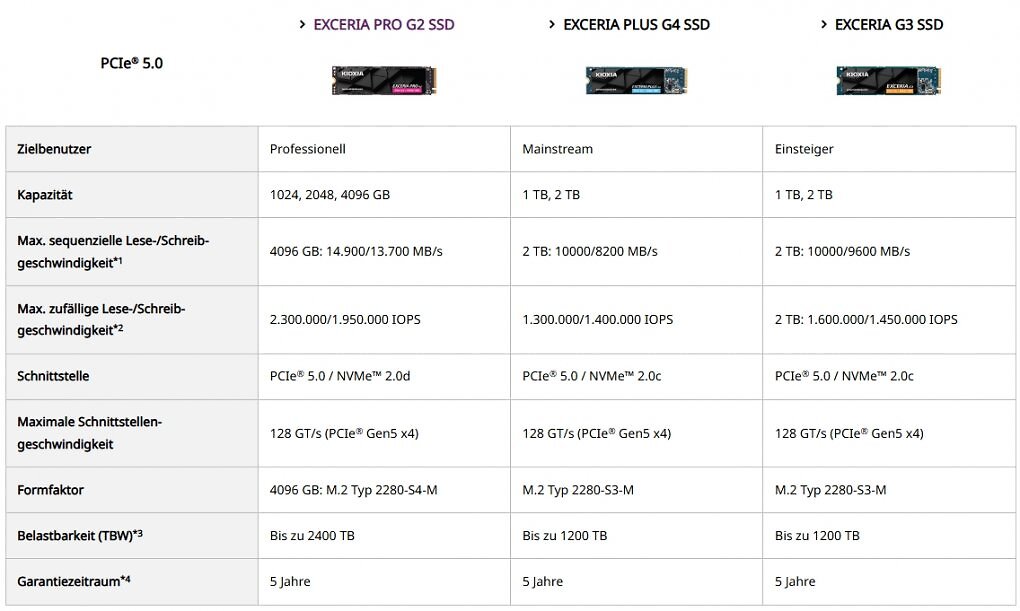 Exceria-SSDs im Vergleich