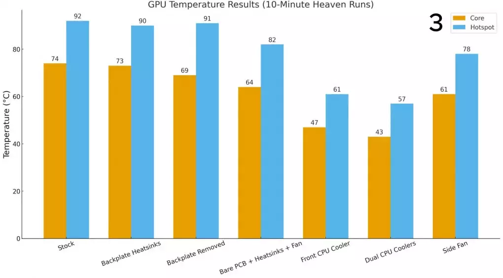 Zwei CPU-Kühler auf RTX 2060: Temperatur sinkt um bis zu 35 Grad Celsius