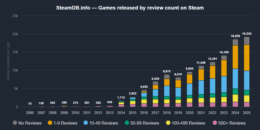 Wie Steam DB zeigt, bleiben ein großer Teil der veröffentlichten Spiele ohne große Beachtung.
