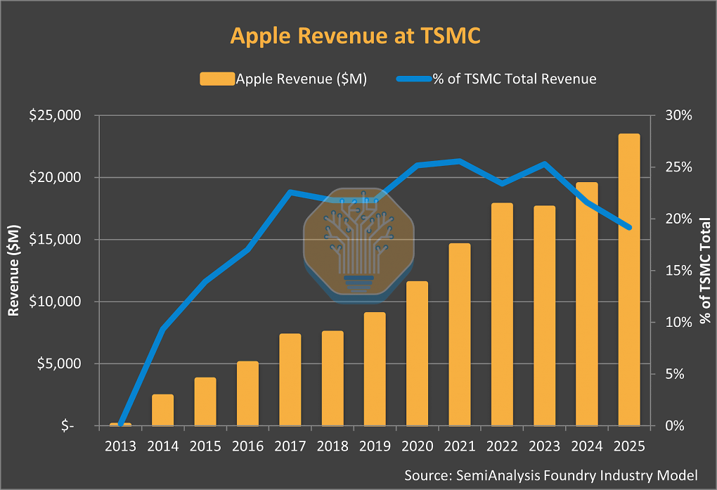 Schlacht um TSMC: Apple und Nvidia kämpfen um die Vorherrschaft (2)