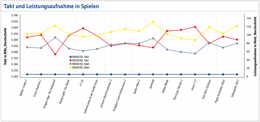 Während der Vorgänger Ryzen 7 9800X3D seinen Takt dauerhaft halten kann, hat der neue Ryzen 7 9850X3D Schwierigkeiten damit. Das macht deutlich, was eine 'Bis zu'-Angabe bei der Taktangabe des Boosts bedeutet. Im Mittel beträgt der Takt des 9850X3D rund 5,50 GHz.