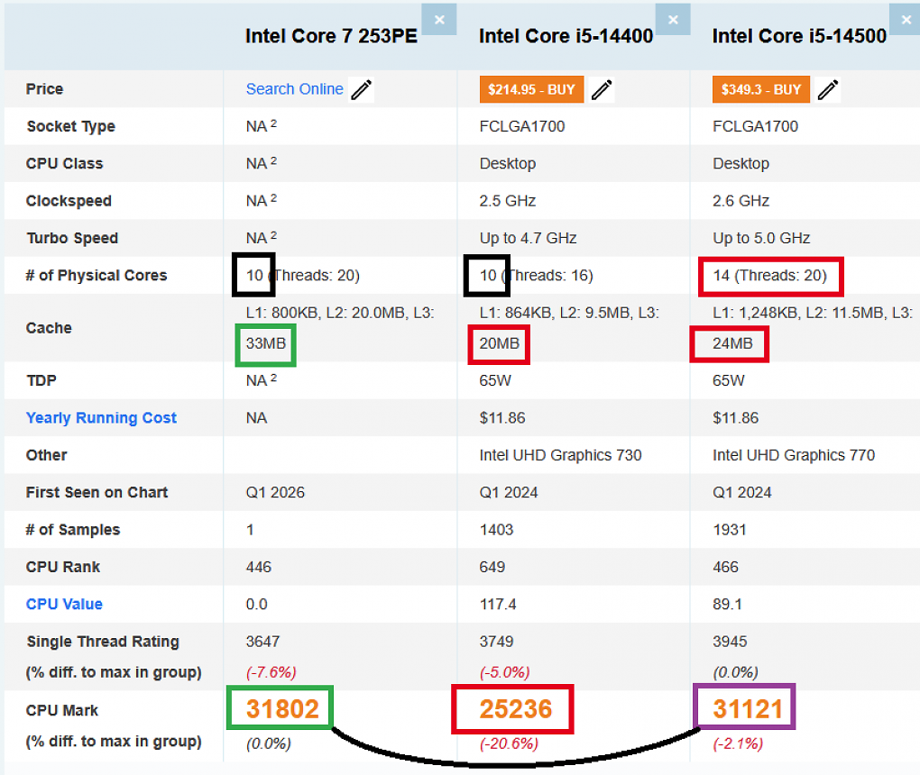 Vergleich des Intel Core 7 253PE (Bartlett Lake-S) mit dem Intel Core i5-14400 und dem Intel Core i5-14500.