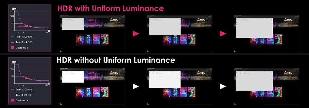 Uniform Luminance soll Helligkeitsunterschiede im Betrieb ausgleichen.