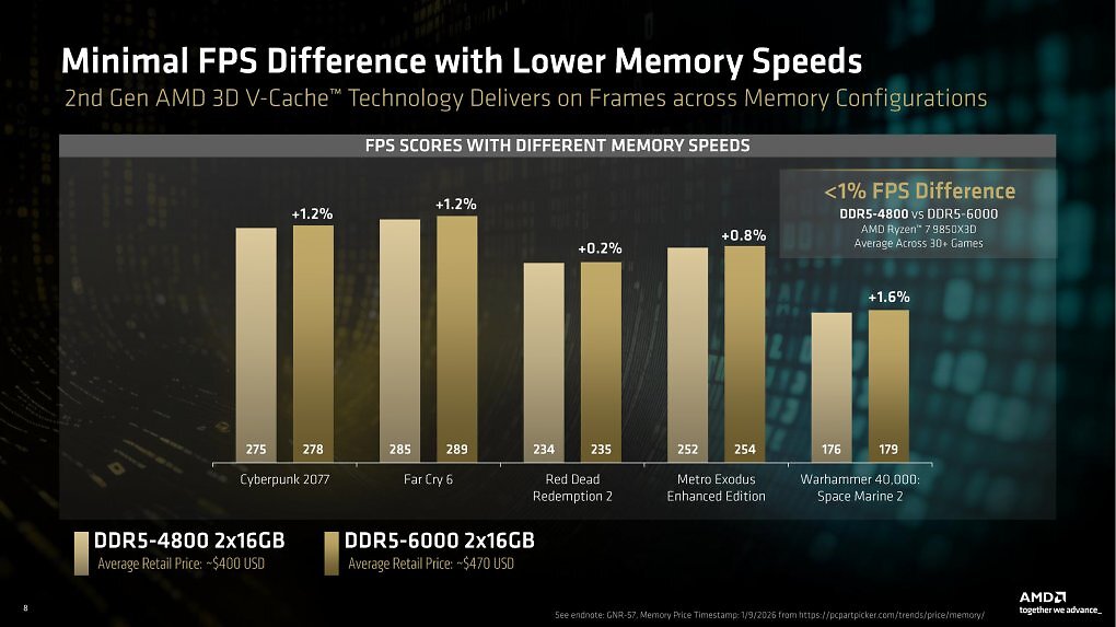 AMD Ryzen 7 9850X3D: RAM-Skalierung von DDR5-4800 bis DDR5-6000 geprüft (1)