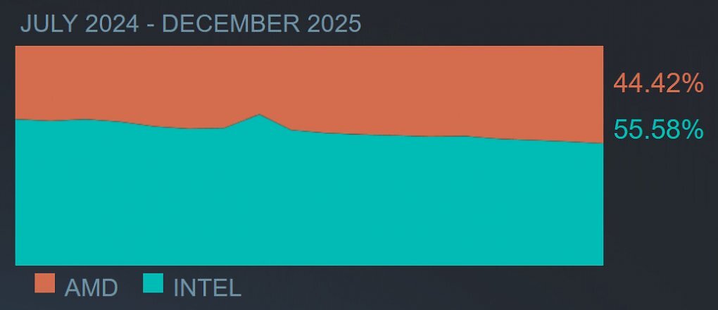 Werte der Steam-Hardwareumfrage ab Juli 2024. Der kurze Ausreißer wurde vermutlich durch einen Fehler verursacht.