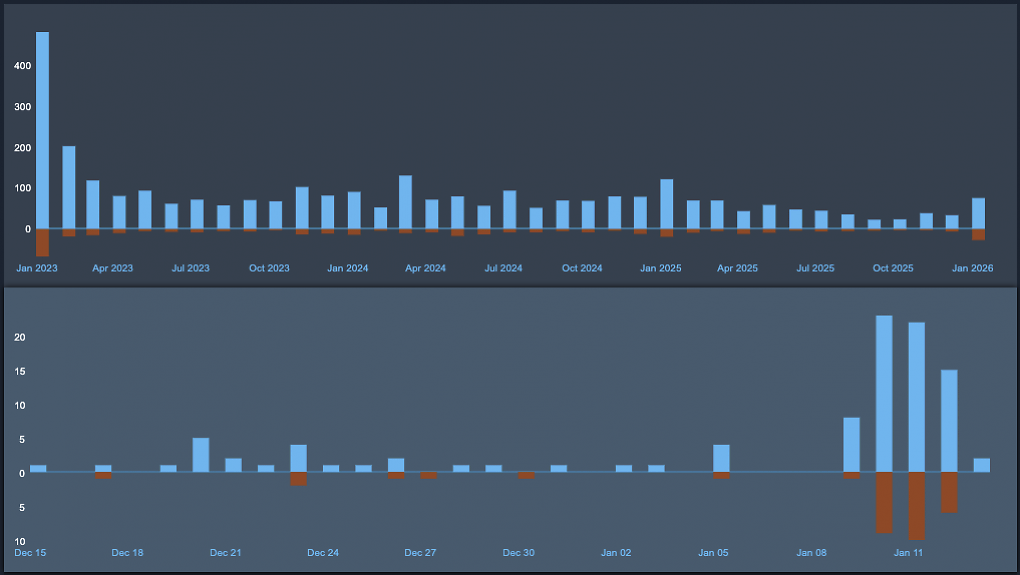 In der vergangenen Zeit gibt es immer mehr negative Steam-Bewertungen für Rising Front.