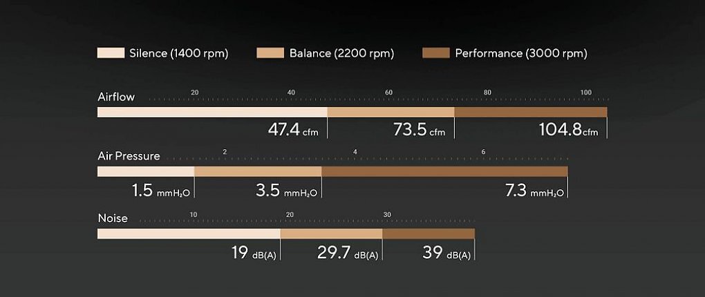 Asus Proart PF120: Gehäuselüfter mit 3.000 U/min soll sich mit den Besten messen (1)