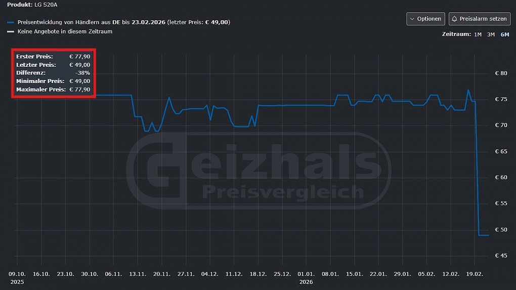Der Geizhals-Preisvergleich bestätigt: So günstig gab es die LG Soundbar S20A noch nie zu kaufen.