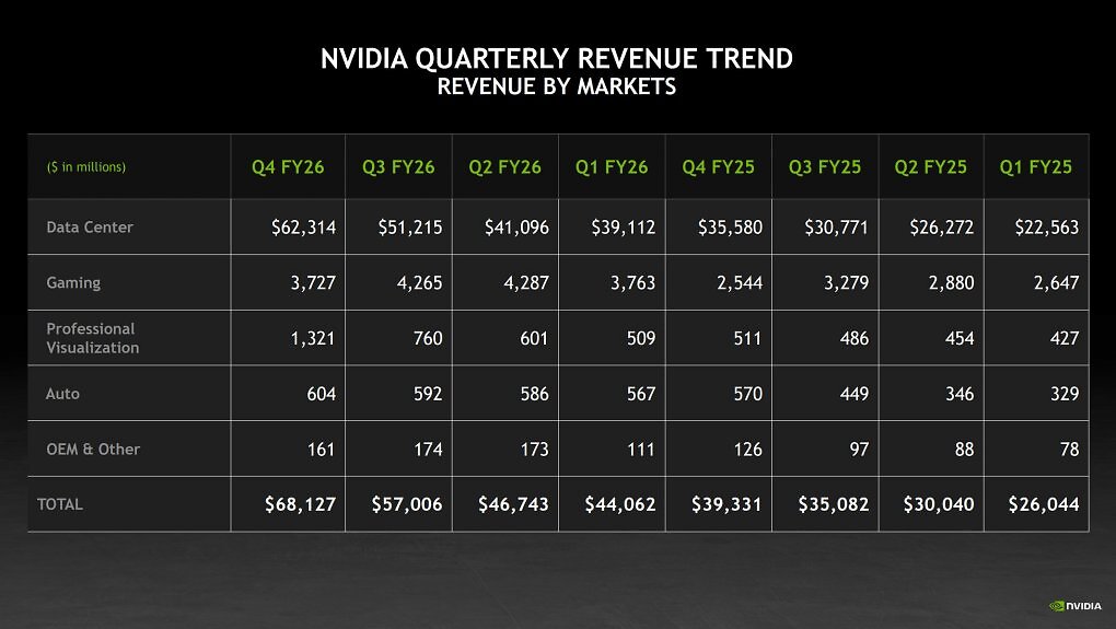 Trotz Geforce-Erfolg: Gaming bei Nvidia nur noch 5 Prozent des Umsatzes