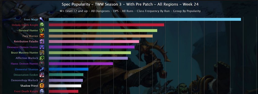 WoW: Midnight-Pre-Patch stellt M+-Metagame auf den Kopf - diese Klassen dominieren (3)