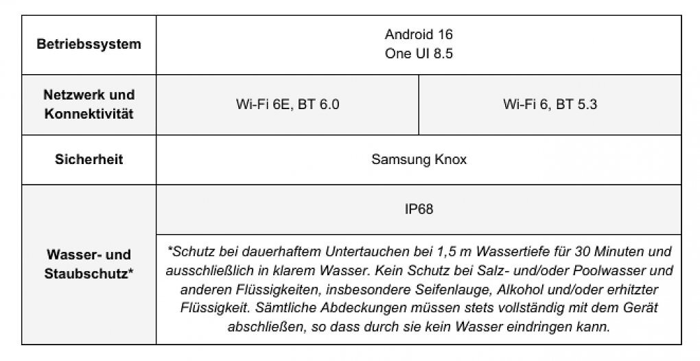 Die wichtigsten technischen Daten der zwei neuen Smartphones auf einen Blick. (2)