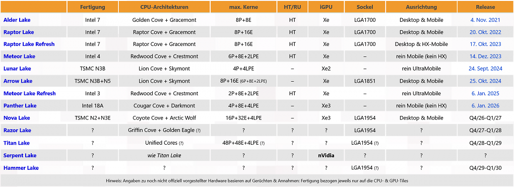 Intels CPU-Gens und Sockel